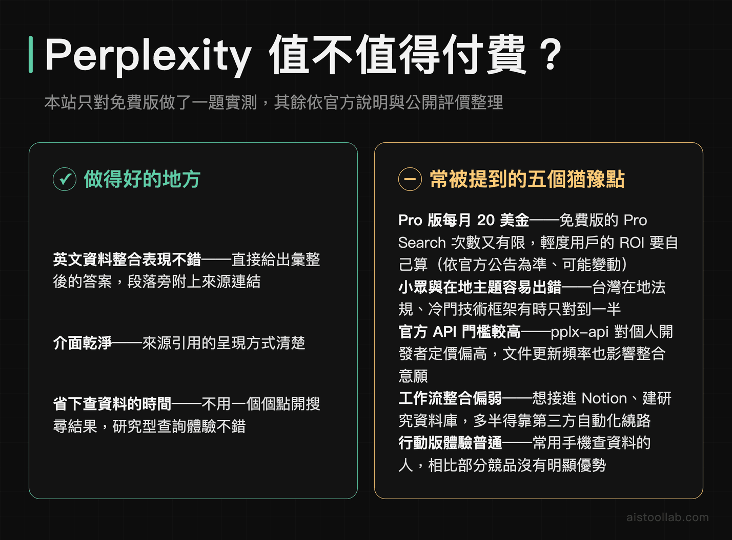 Perplexity 優缺點總評：英文資料整合與來源引用清楚是強項；猶豫點是 Pro 版每月 20 美金、小眾與在地主題容易出錯、API 門檻高、工作流整合偏弱、行動版無明顯優勢。本站只對免費版做了一題實測，其餘依官方說明與公開評價整理。