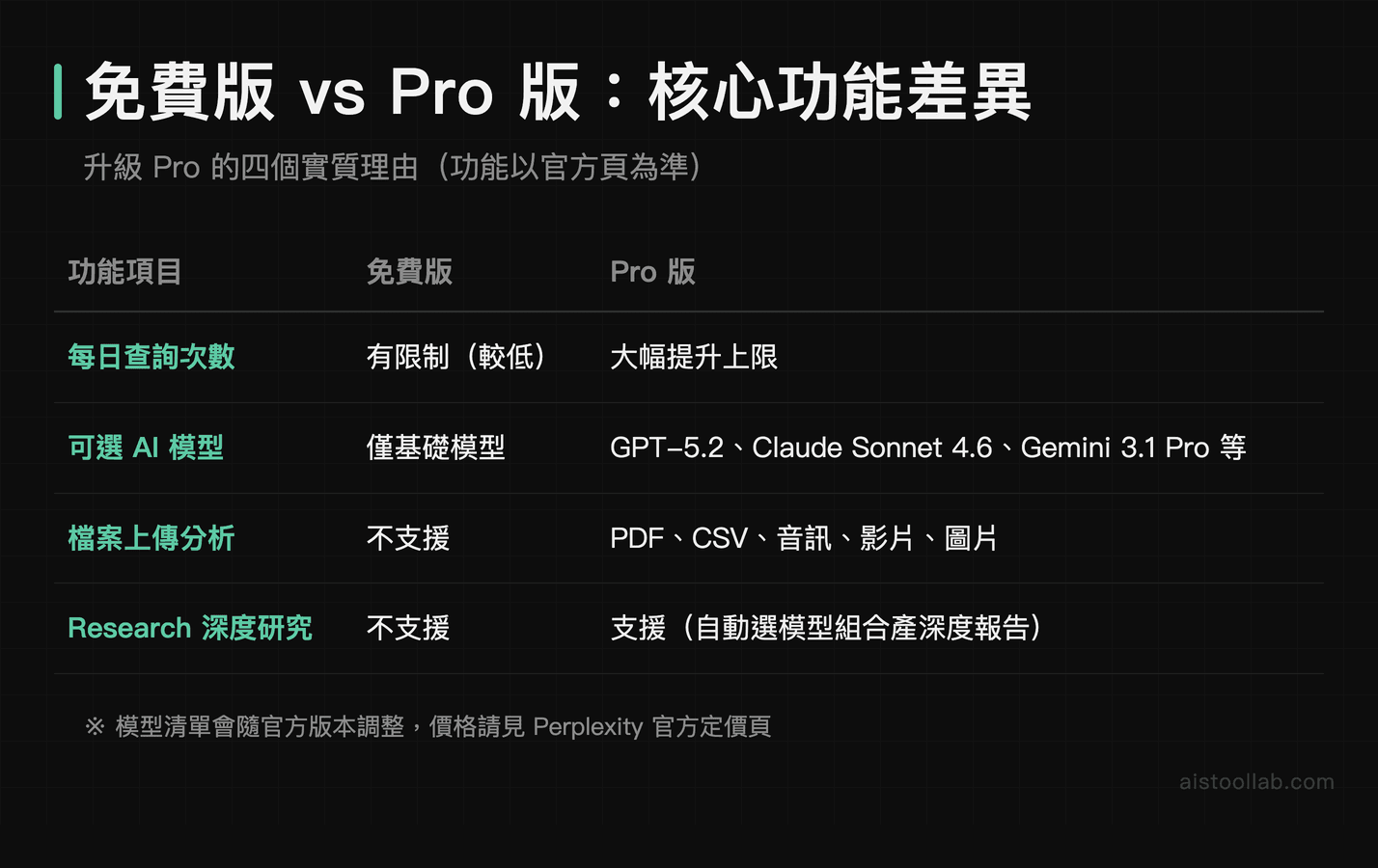 Perplexity 免費版與 Pro 版核心差異：引用深度、可選模型（GPT-5.2／Claude Sonnet 4.6／Gemini 3.1 Pro）、檔案上傳、Research 深度研究模式