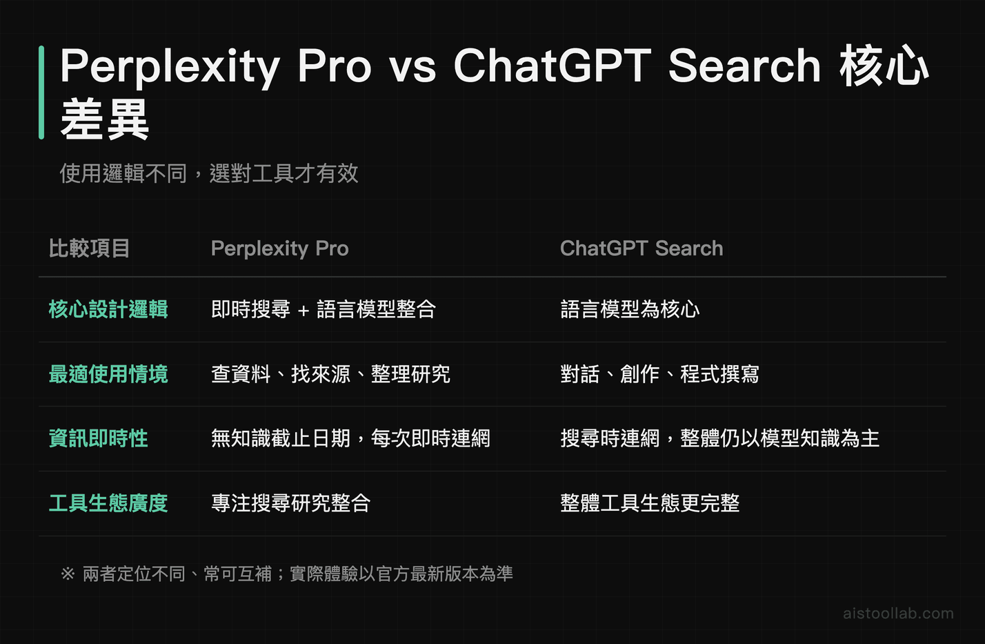 Perplexity Pro 與 ChatGPT Search 功能對比：設計邏輯、使用情境、資訊即時性差異