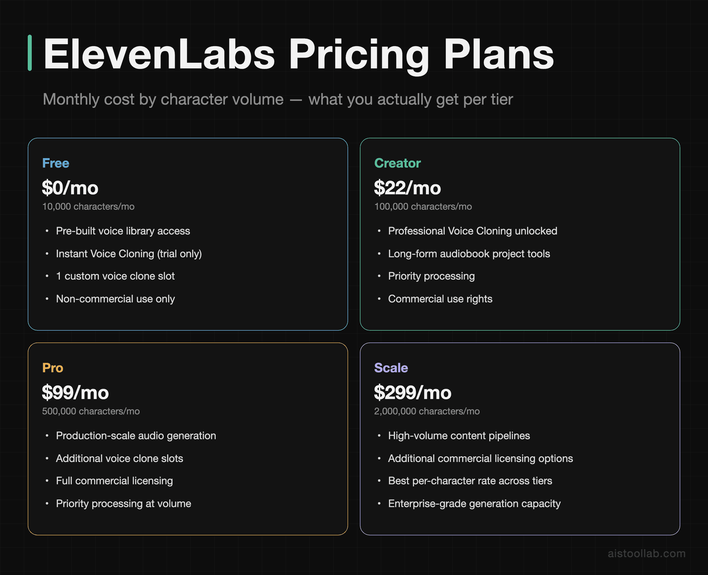 ElevenLabs pricing tiers: Free, Creator at $22/mo, Pro at $99/mo, and Scale at $299/mo with character limits per plan