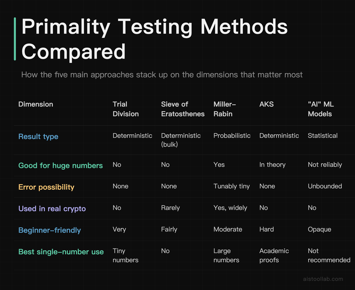 Comparison table of primality testing methods — Trial Division, Sieve, Miller-Rabin, AKS, and AI ML models — across six key dimensions