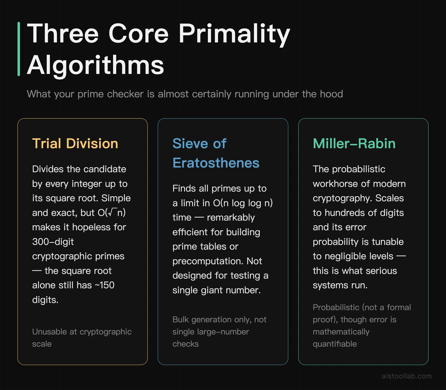 Overview of three primality testing algorithms — Trial Division, Sieve of Eratosthenes, and Miller-Rabin — used inside prime checker tools