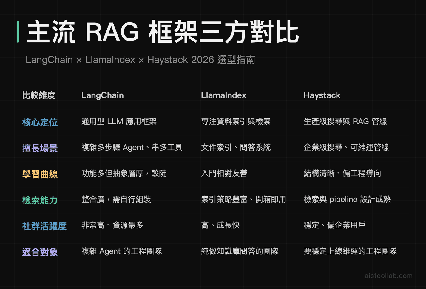 LangChain、LlamaIndex、Haystack 三大 RAG 開源框架核心定位、學習曲線、適合對象多維度對比