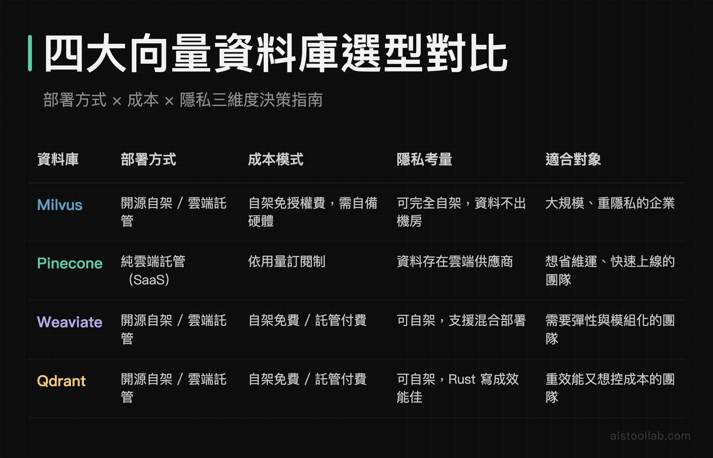 Milvus、Pinecone、Weaviate、Qdrant 四大向量資料庫部署方式、成本模式與隱私考量全面選型對比