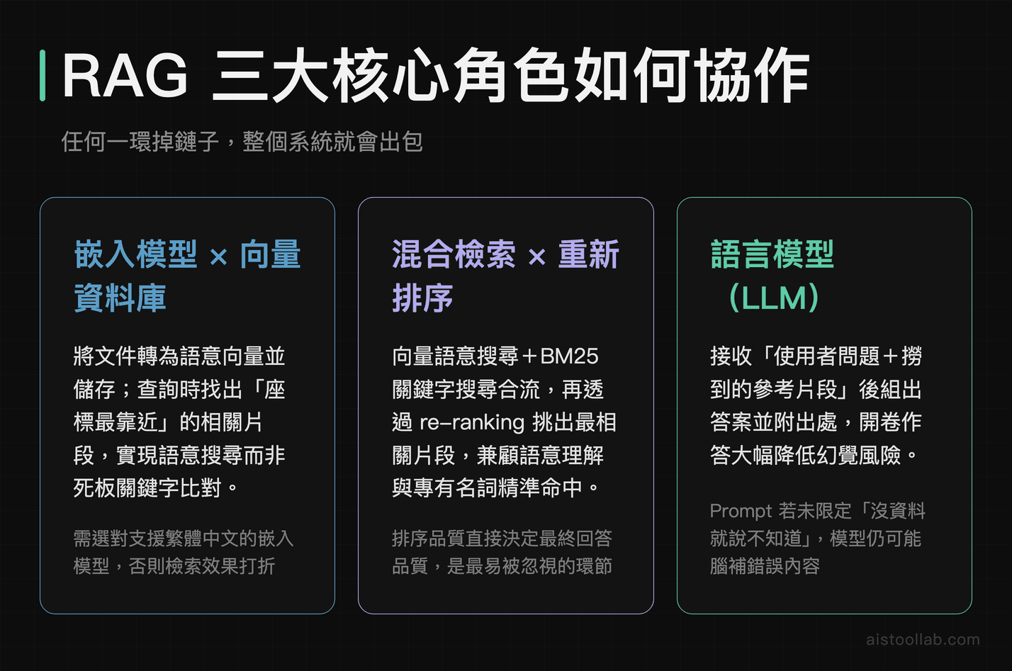 RAG 架構三大核心角色：嵌入模型與向量資料庫、混合檢索與重新排序、語言模型 LLM 的協作流程示意