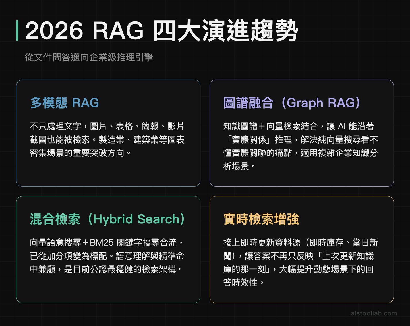 2026 年 RAG 技術四大演進趨勢：多模態 RAG、Graph RAG 圖譜融合、混合檢索、實時檢索增強