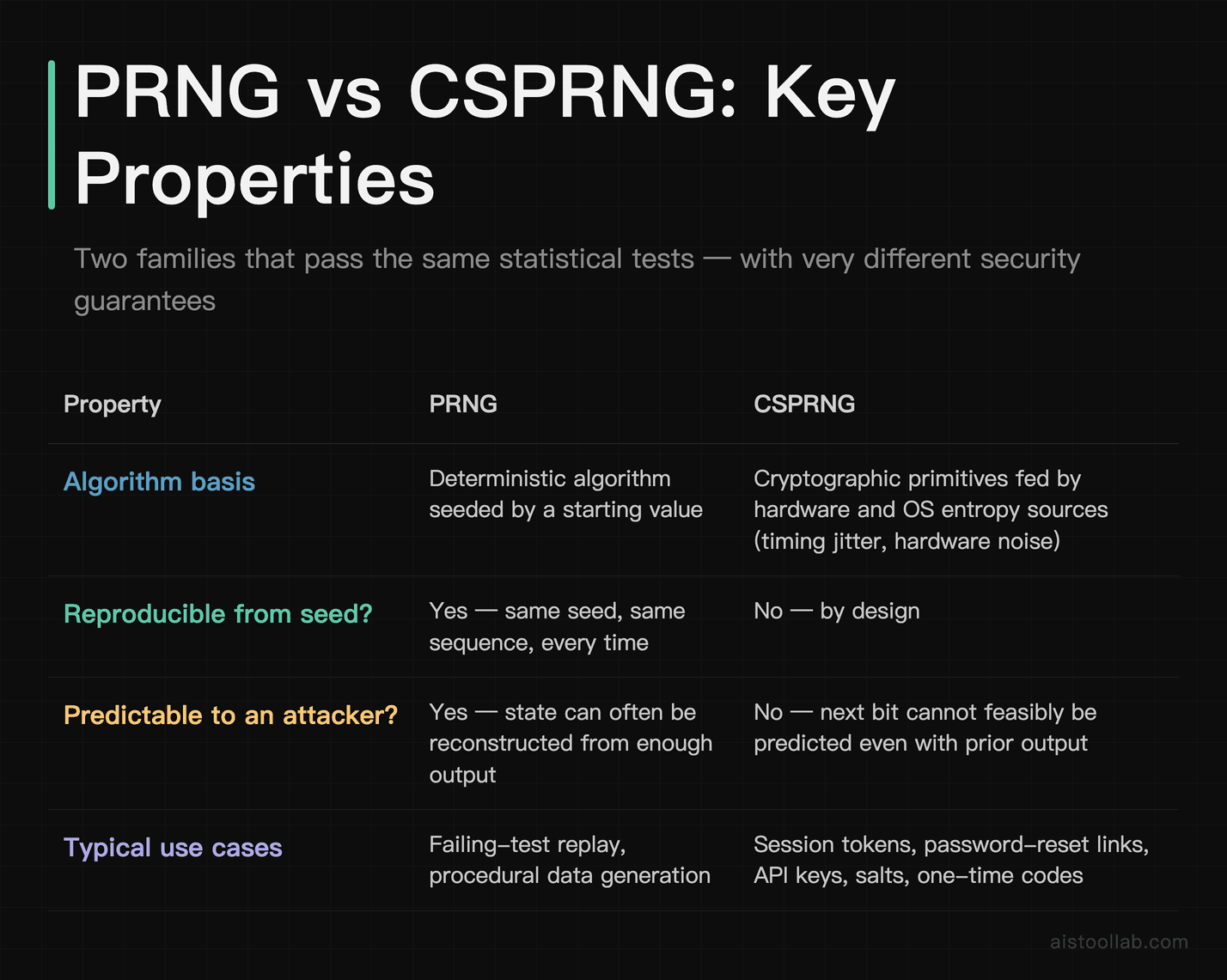 Comparison table of PRNG versus CSPRNG properties: algorithm basis, seed reproducibility, attacker predictability, and typical use cases
