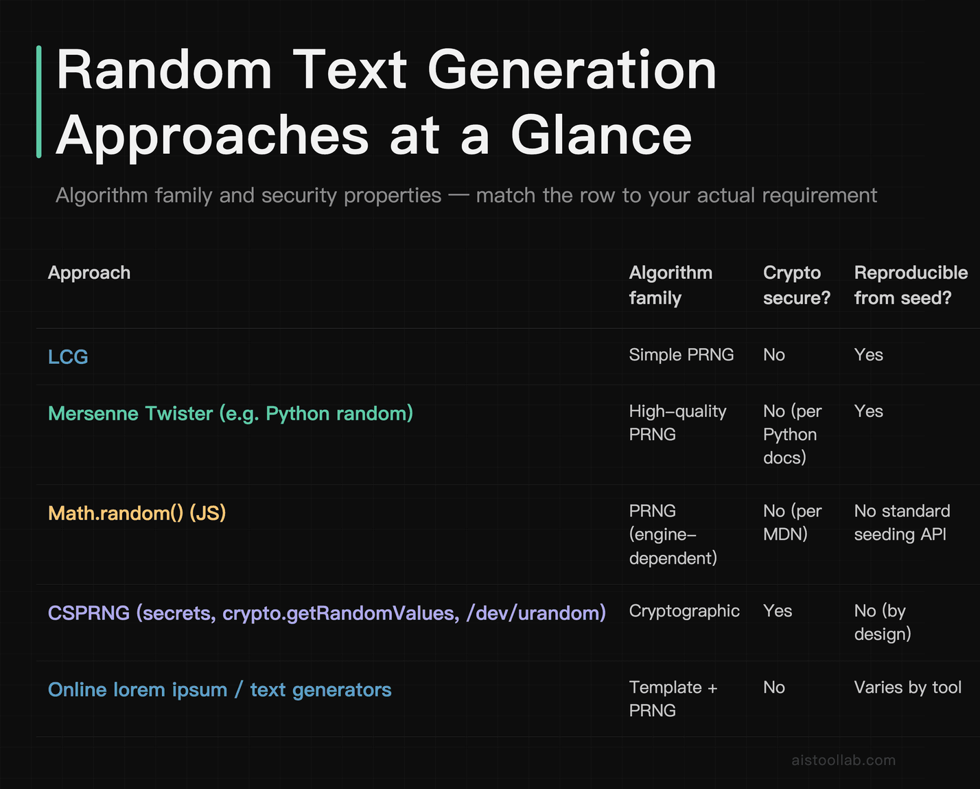 Comparison of five random text generation approaches — LCG, Mersenne Twister, Math.random, CSPRNG, and online generators — by algorithm fami
