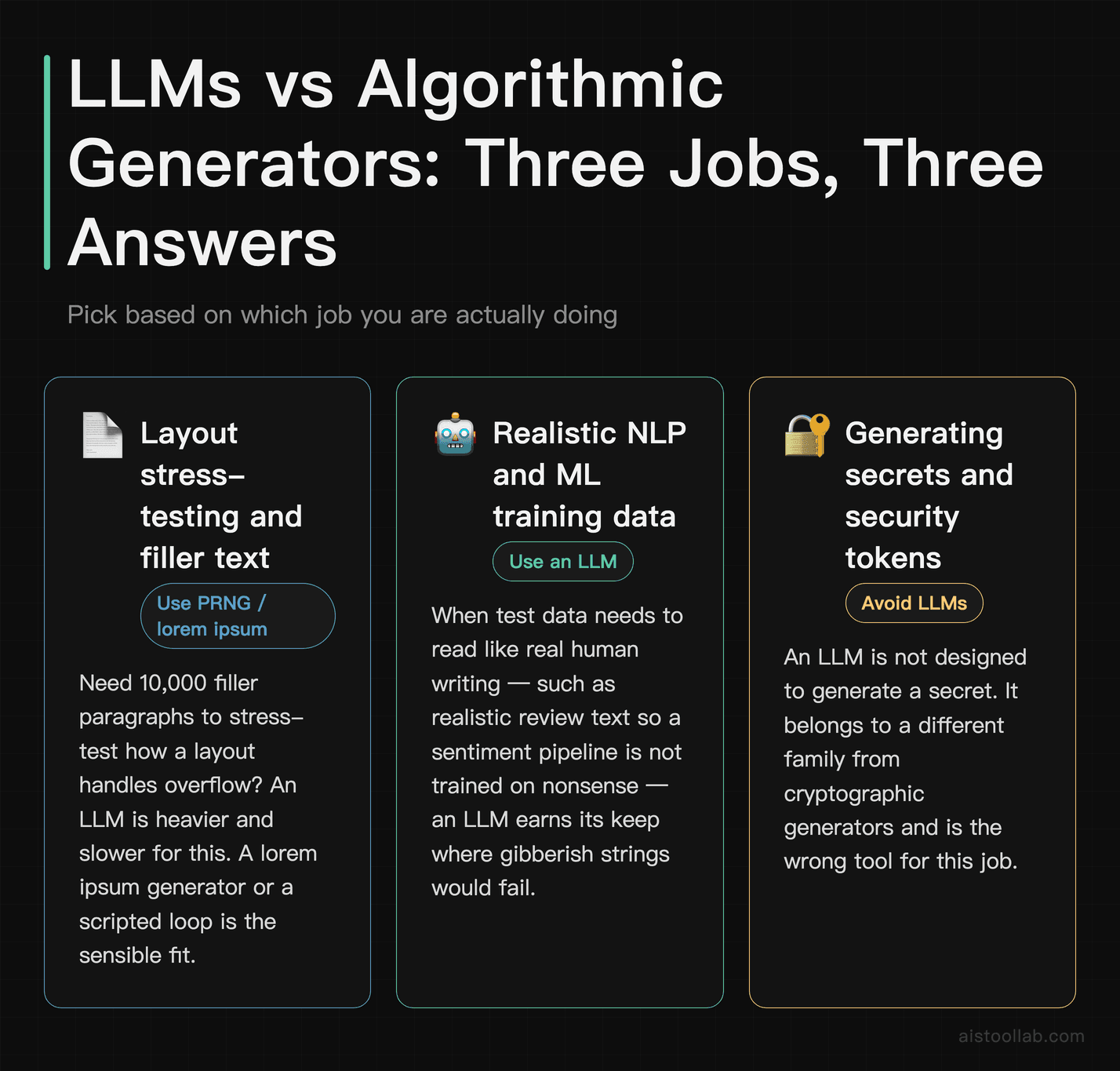 Three use-case scenarios showing when to choose an LLM, a PRNG, or a cryptographic generator for text generation tasks