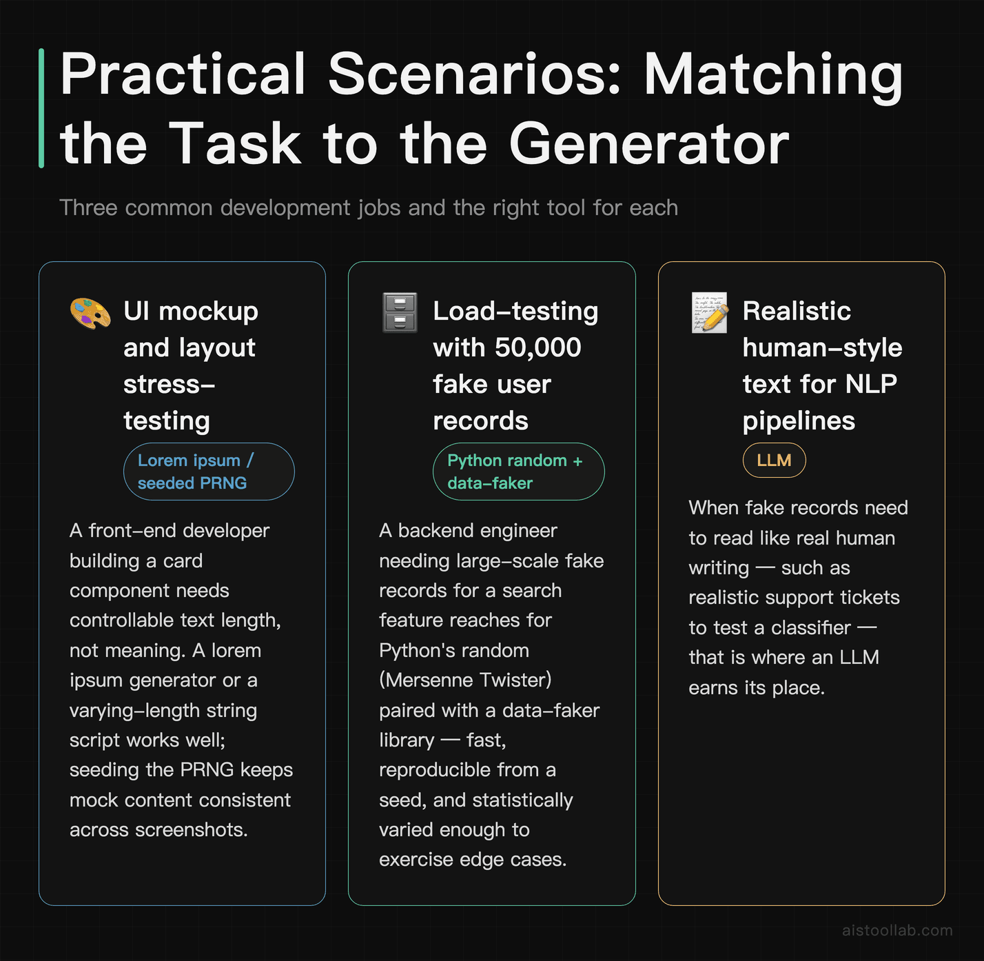 Three developer use cases for random text generation: UI mockups using lorem ipsum, load-testing with Python random and data-faker, and NLP