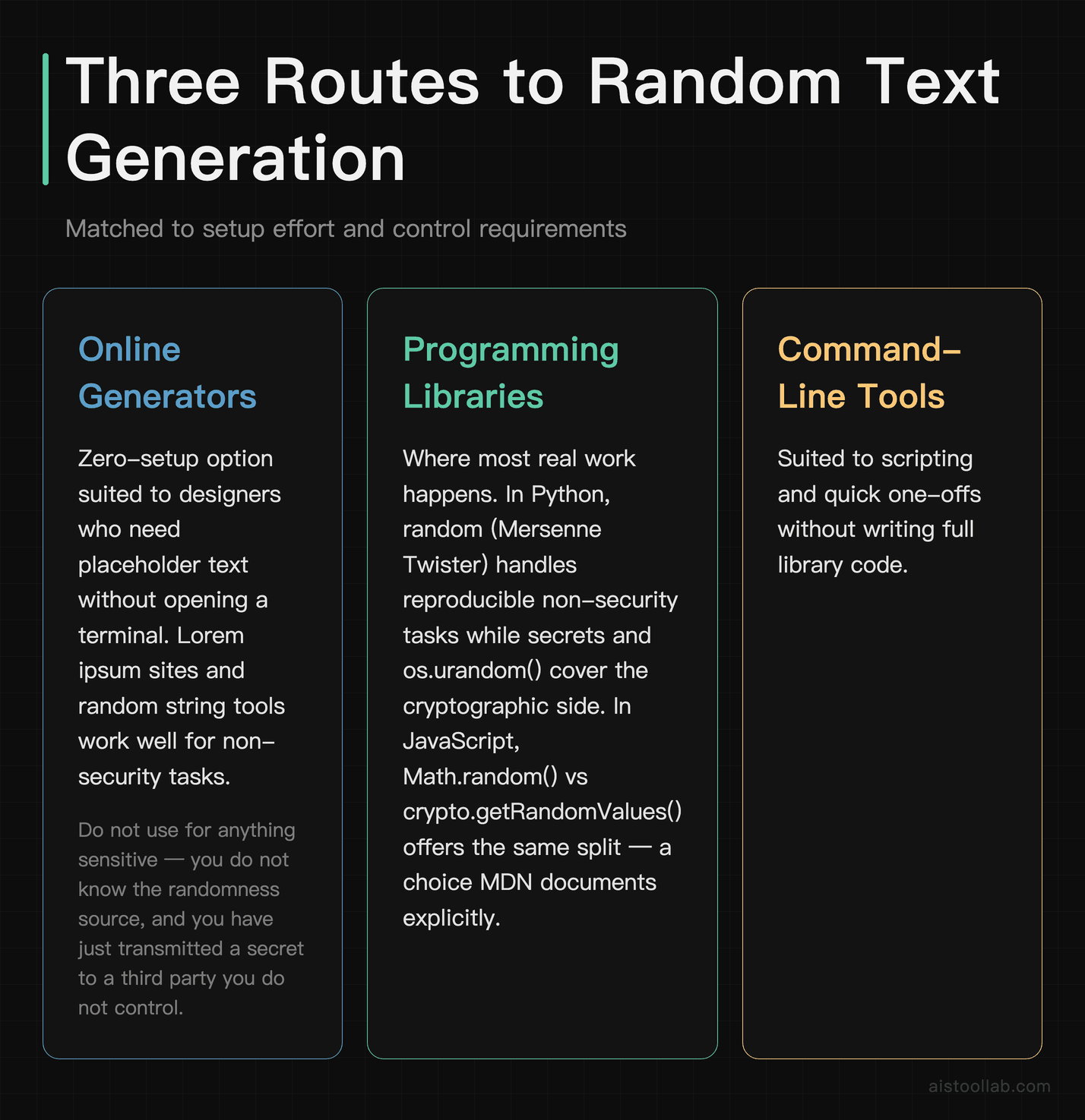 Three implementation routes for random text generation: online generators, programming libraries such as Python random and JavaScript crypto