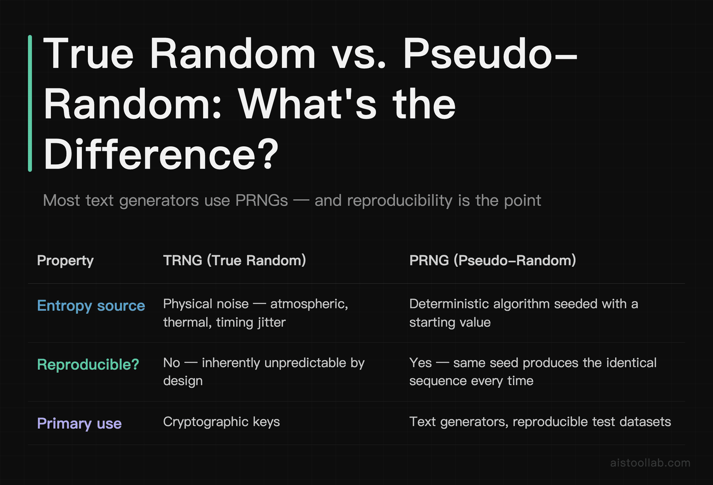 Comparison table contrasting true random number generators (TRNGs) and pseudo-random number generators (PRNGs) across entropy source, reprod