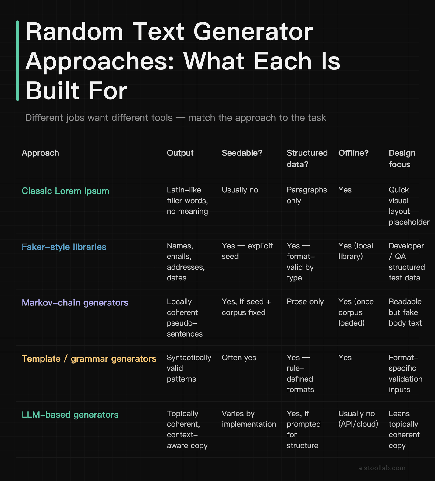 Comparison table of five random text generator types — Lorem Ipsum, Faker libraries, Markov chains, template generators, and LLMs — by outpu