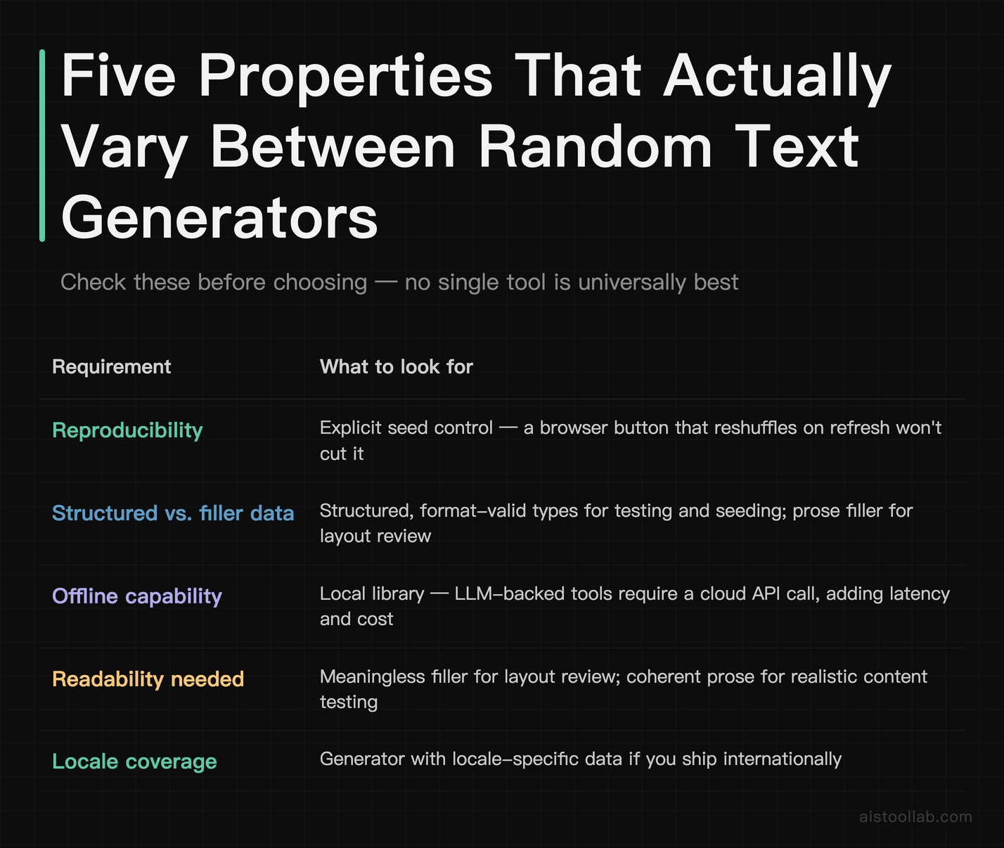 Comparison of five key decision factors for choosing a random text generator — reproducibility, data structure, offline support, readability