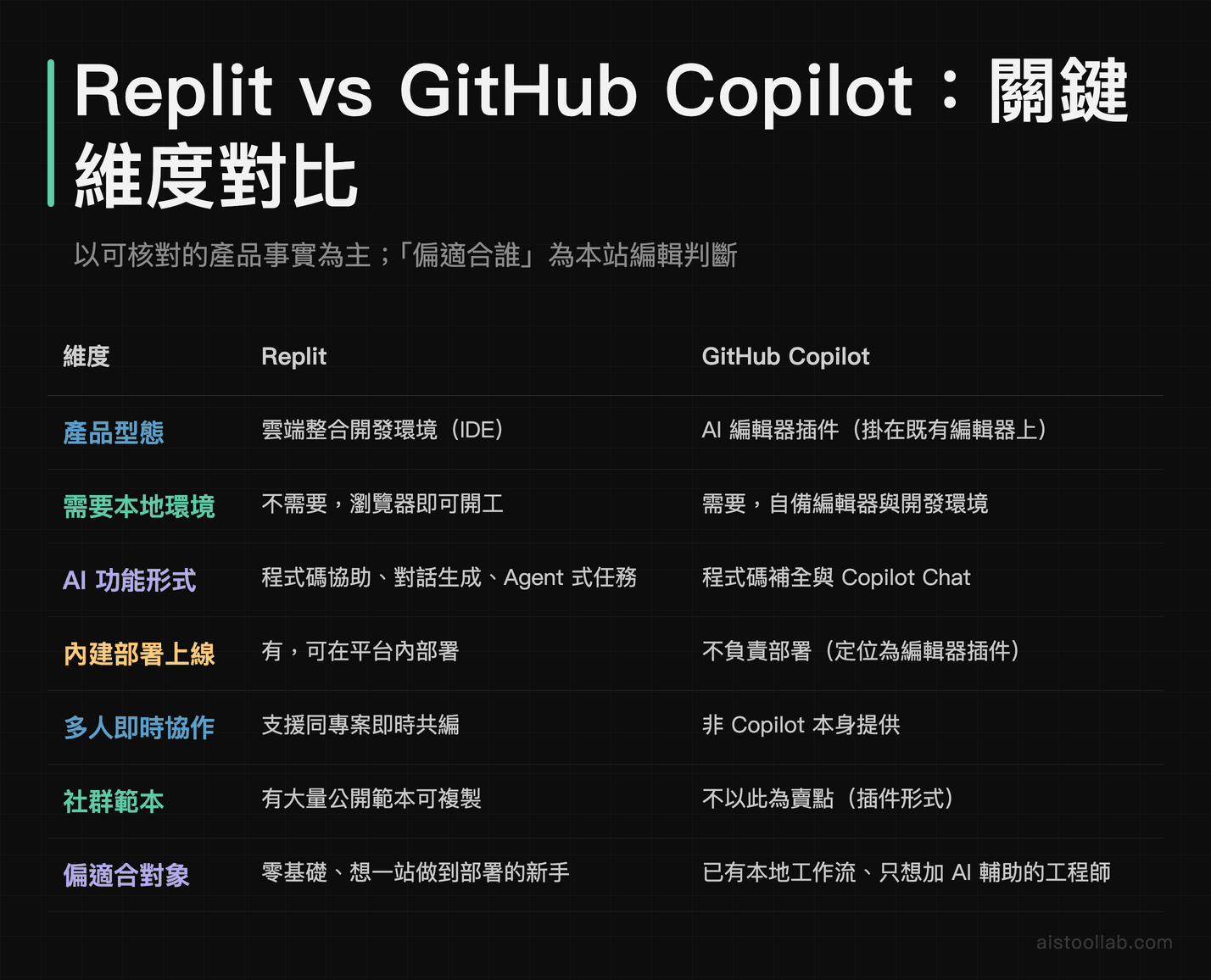 Replit 與 GitHub Copilot 七個關鍵維度的詳細對比表
