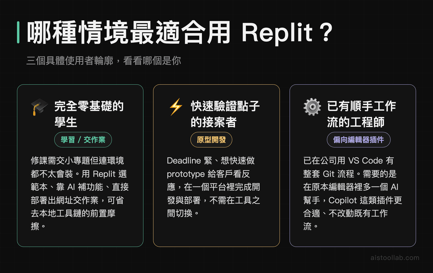 Replit 適用的三種使用者情境：零基礎學生、接案者、已有工作流工程師