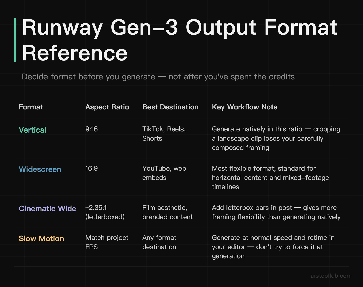 Runway Gen-3 output format reference: vertical 9:16, widescreen 16:9, cinematic wide, and slow motion settings compared by destination and w
