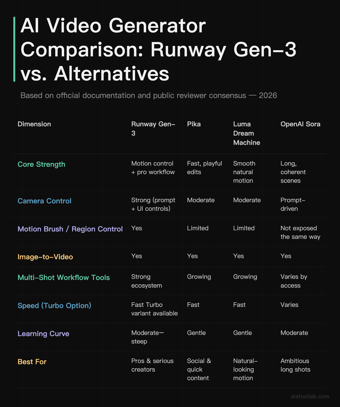 Side-by-side comparison of Runway Gen-3 vs Pika vs Luma Dream Machine vs OpenAI Sora across camera control, workflow tools, and best use cas