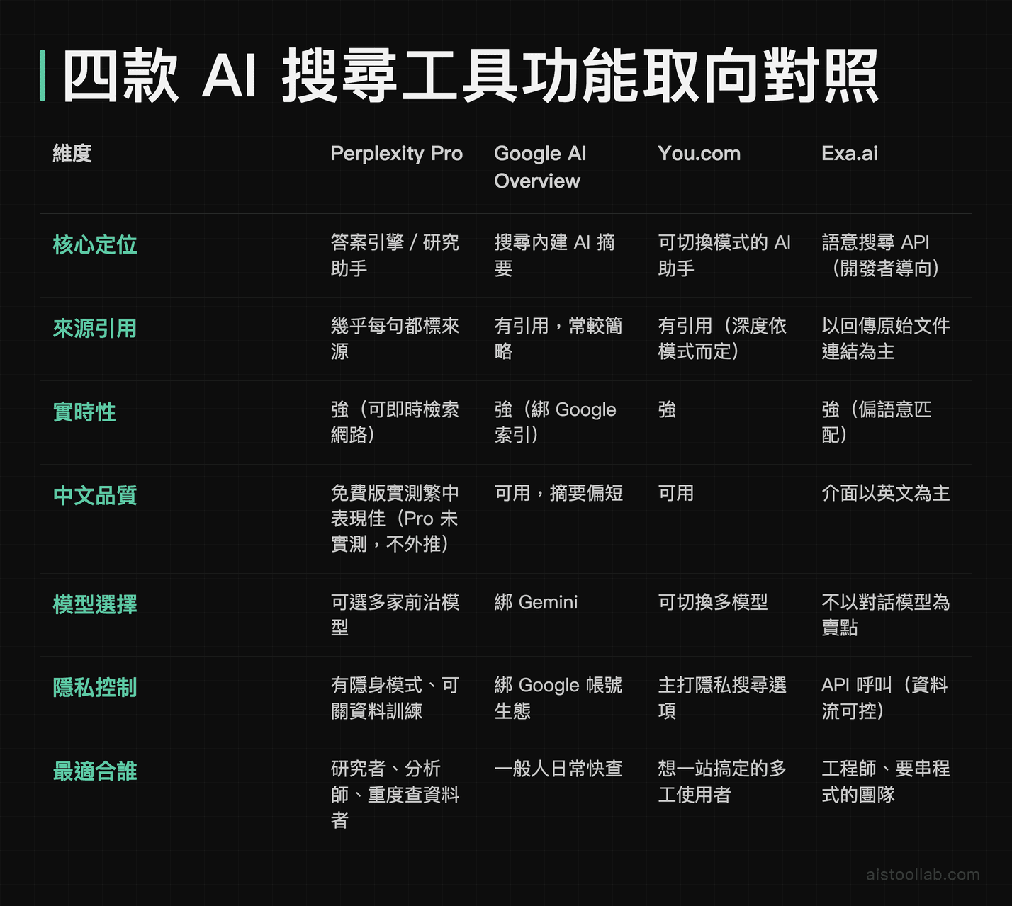 四款 AI 搜尋工具在核心定位、來源引用、實時性、中文品質、模型選擇、隱私控制與適用對象七個維度的對照表