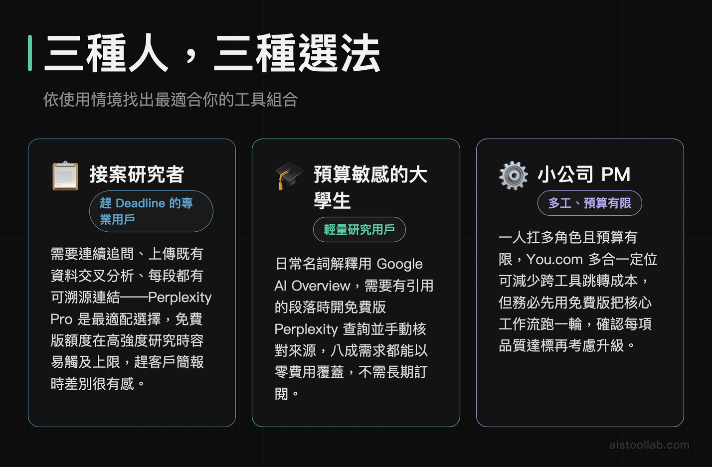 搜尋型 AI 工具三種使用情境：接案研究者、大學生、小公司 PM 的最佳選法