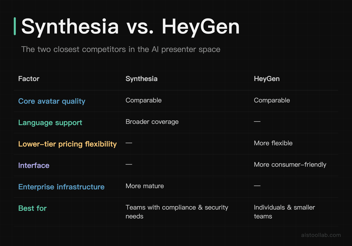 Comparison table of Synthesia vs HeyGen covering avatar quality, language support, pricing flexibility, interface, and enterprise infrastruc