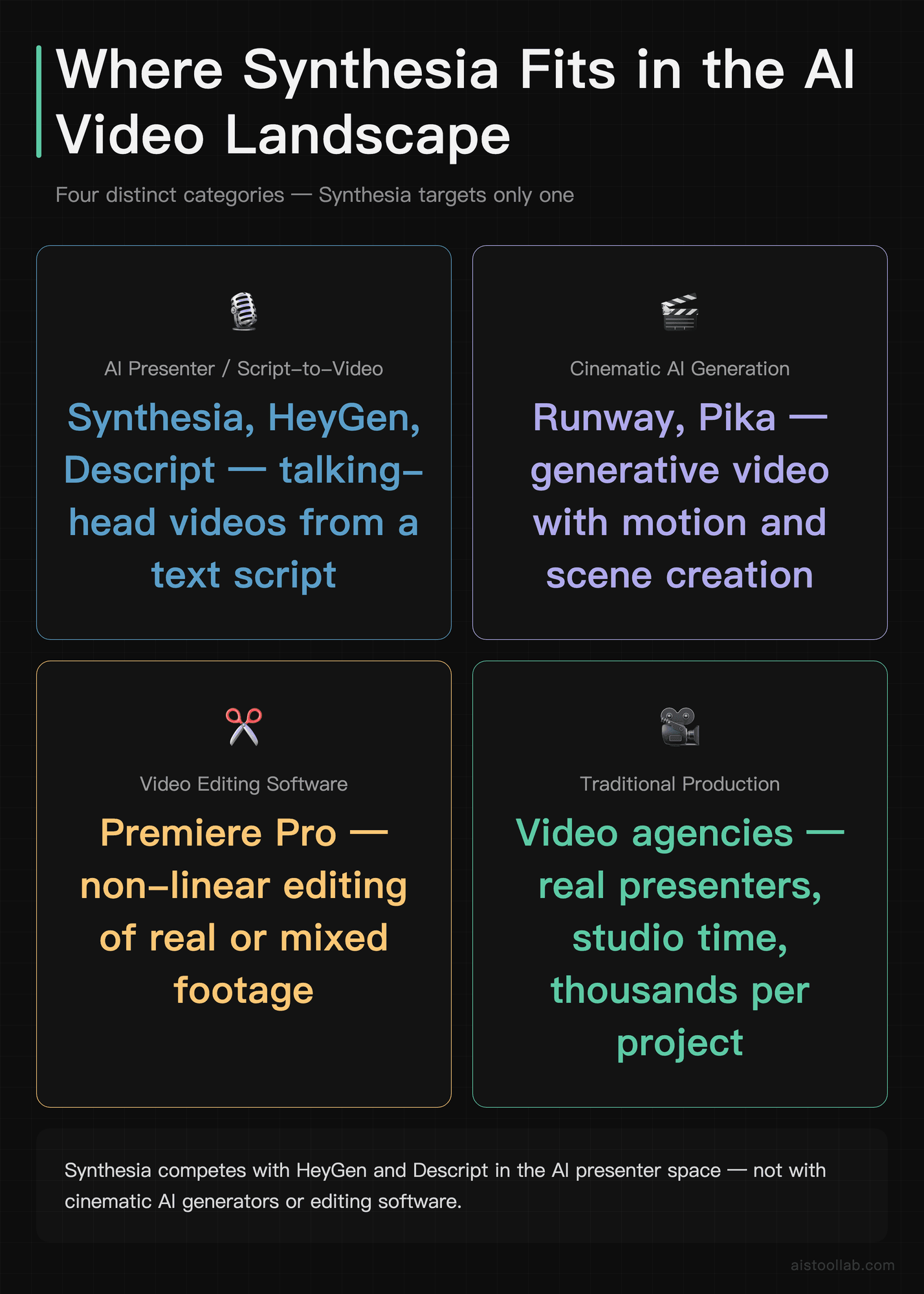 Quadrant diagram showing where Synthesia sits among AI presenter tools, cinematic AI video generators, video editing software, and tradition