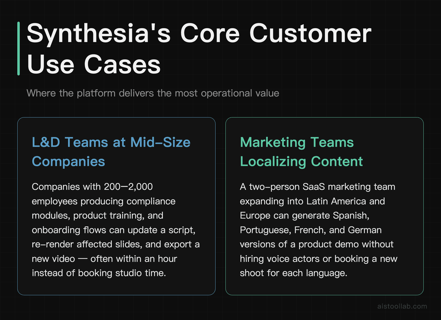 Tools grid showing Synthesia's two primary use cases: L&D teams at mid-size companies and marketing teams localizing content across regions