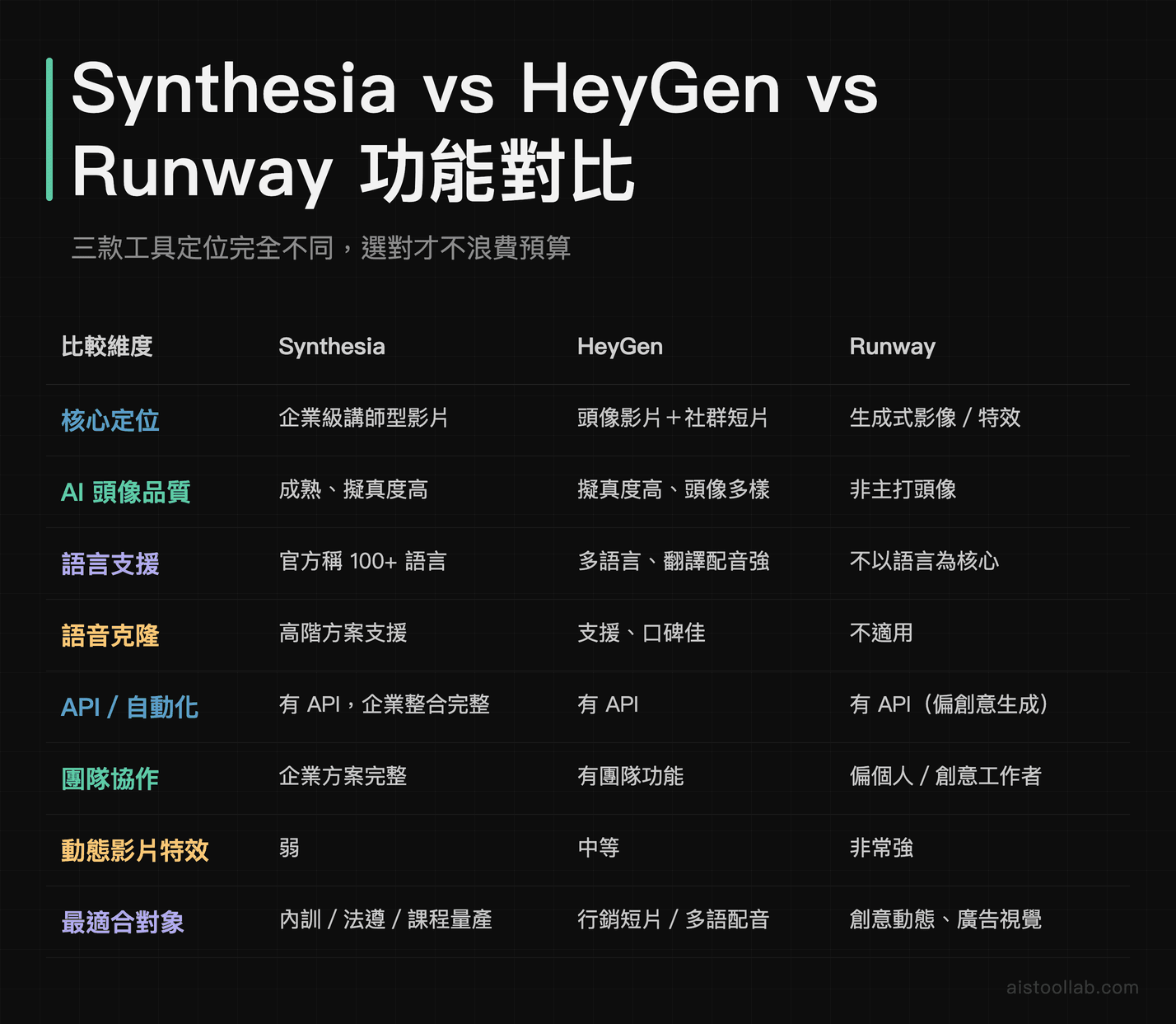 Synthesia vs HeyGen vs Runway 企業AI影片工具八大維度功能比較表