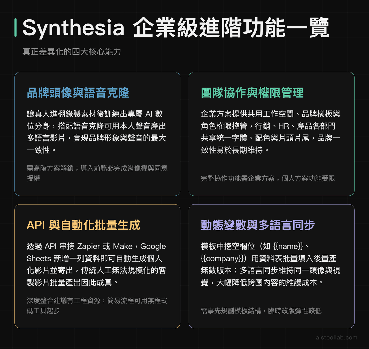 Synthesia 企業進階功能四大核心：品牌頭像語音克隆、團隊協作、API自動化批量生成、動態變數多語言同步