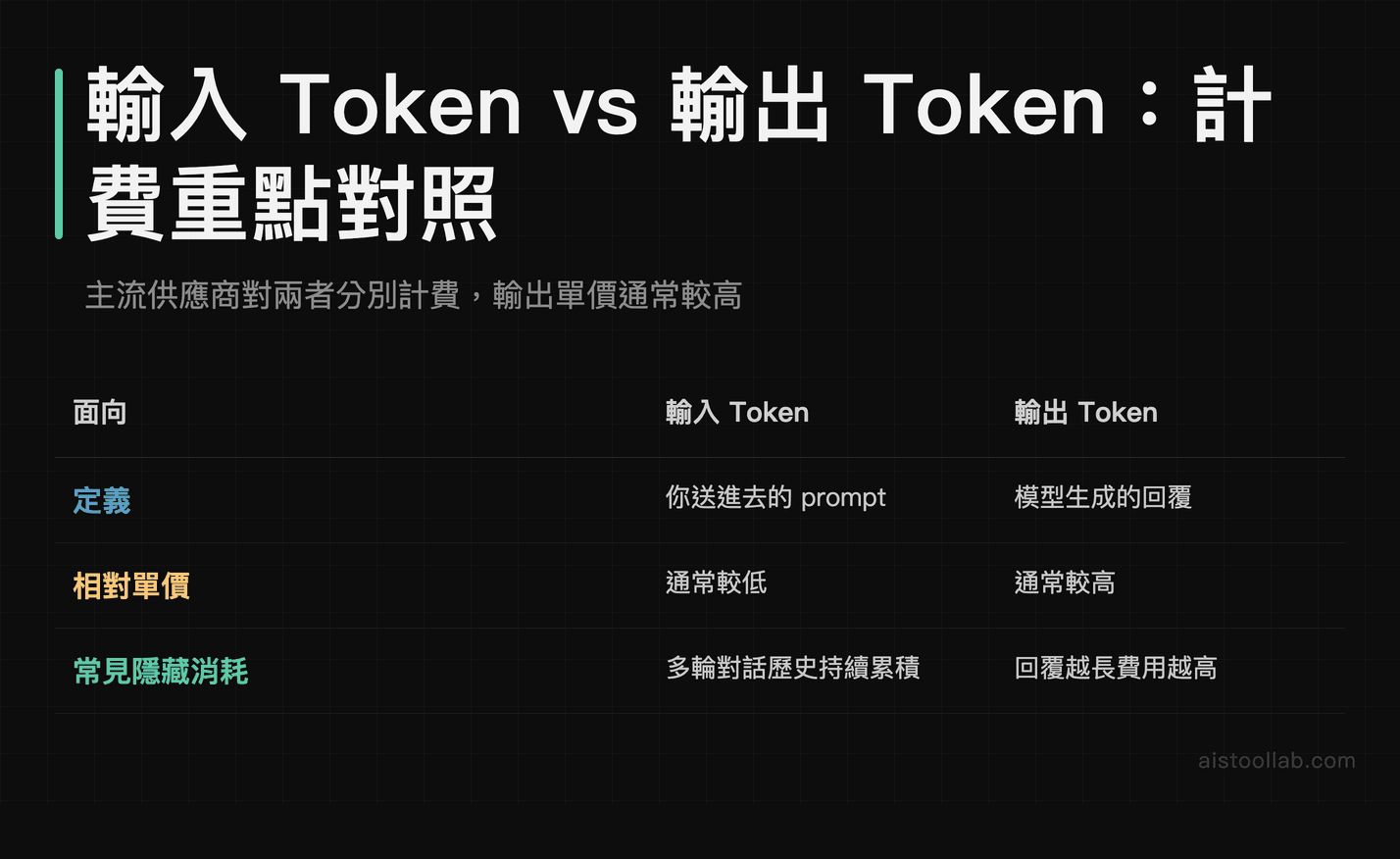 輸入 Token 與輸出 Token 計費差異對照：定義、相對單價與常見隱藏消耗