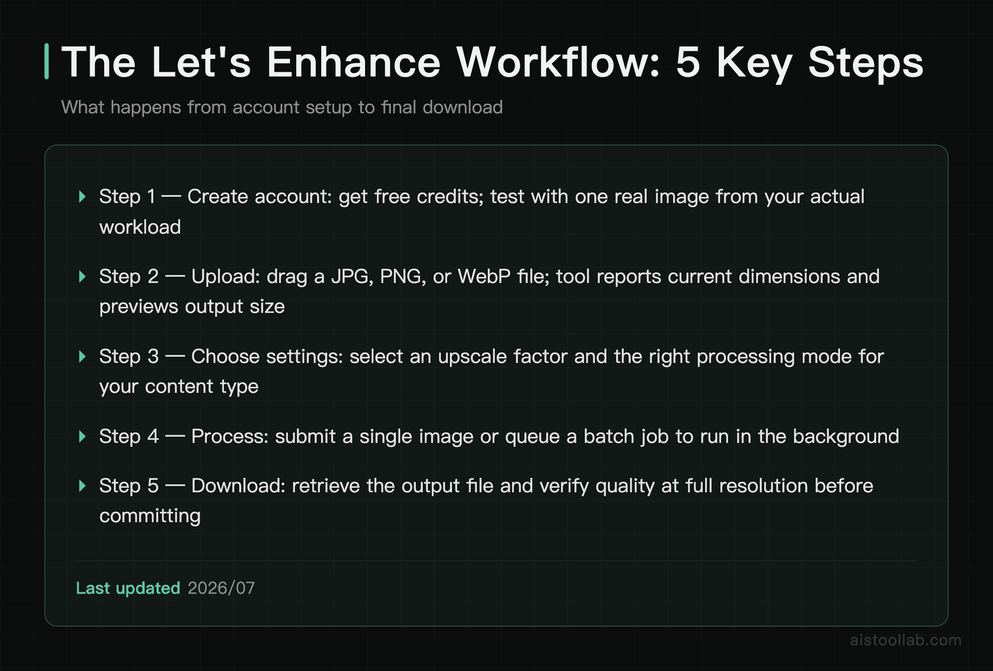 Step-by-step workflow for using Let's Enhance: upload, choose settings, process, and download