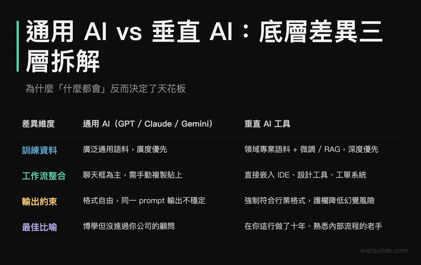 通用 AI 與垂直 AI 底層差異比較表：訓練資料、工作流整合、輸出約束三層拆解