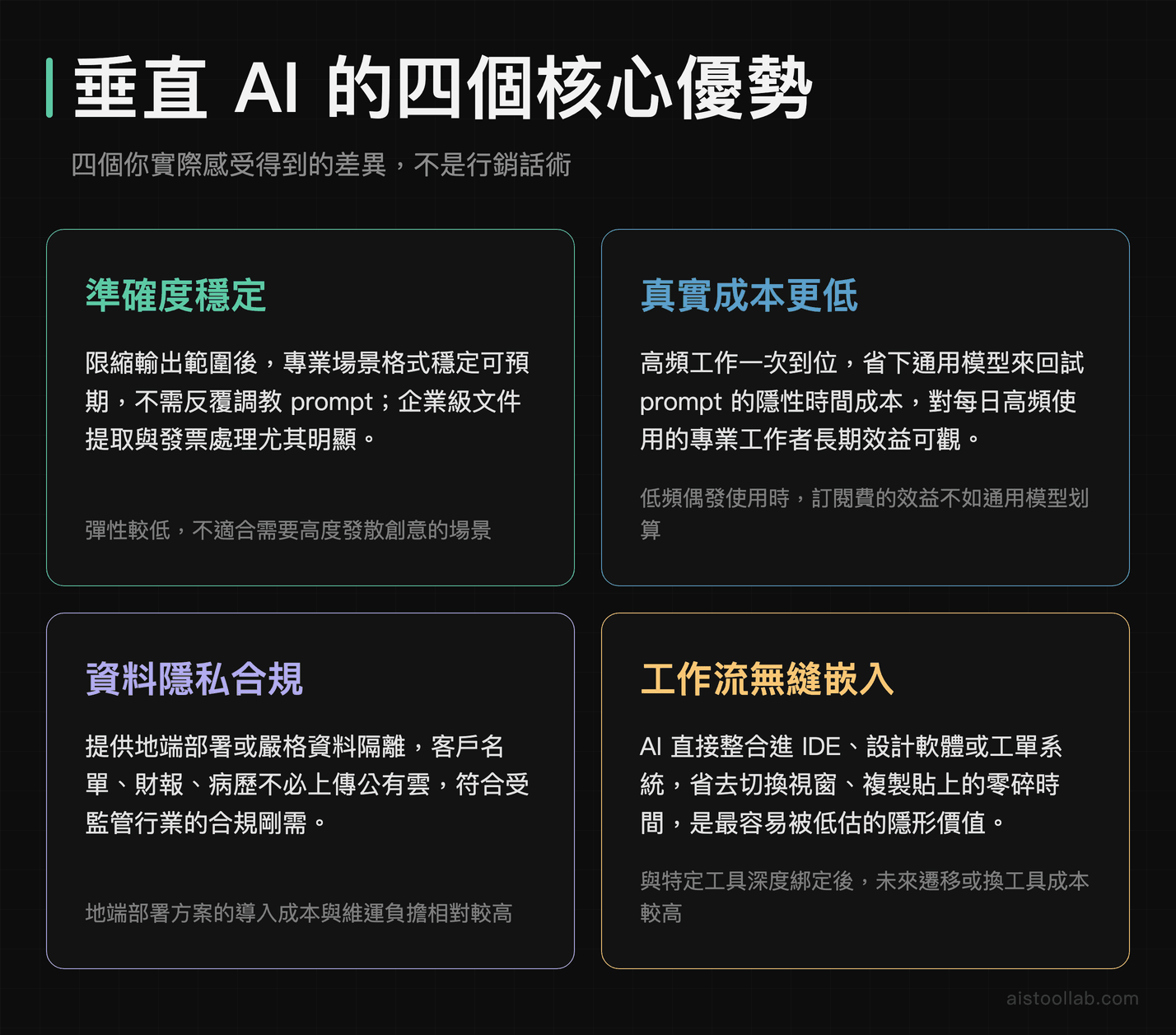 垂直 AI 四大核心優勢圖解：準確度穩定、真實成本、資料隱私合規與工作流無縫嵌入