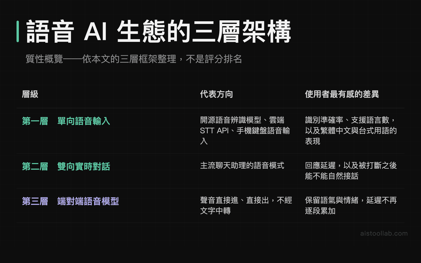 語音 AI 生態的三層架構：單向語音輸入、雙向實時對話、端對端語音模型的代表方向與使用者最有感的差異