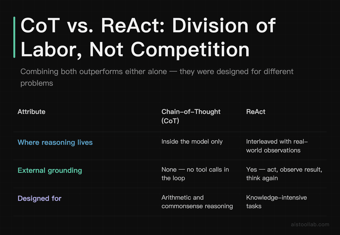 Comparison table of Chain-of-Thought vs. ReAct AI planning architectures: where reasoning lives, external grounding, and intended task types