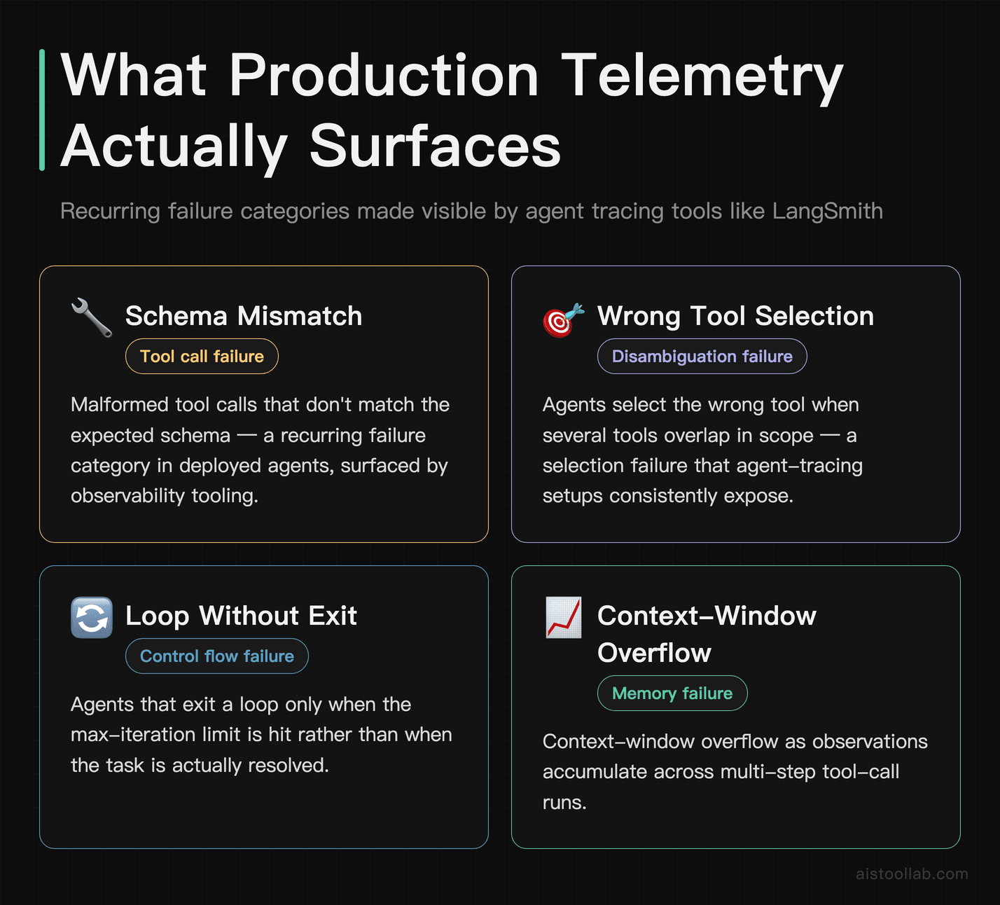 Four recurring production failure modes in AI agents surfaced by telemetry: schema mismatch, wrong tool selection, runaway loops, and contex