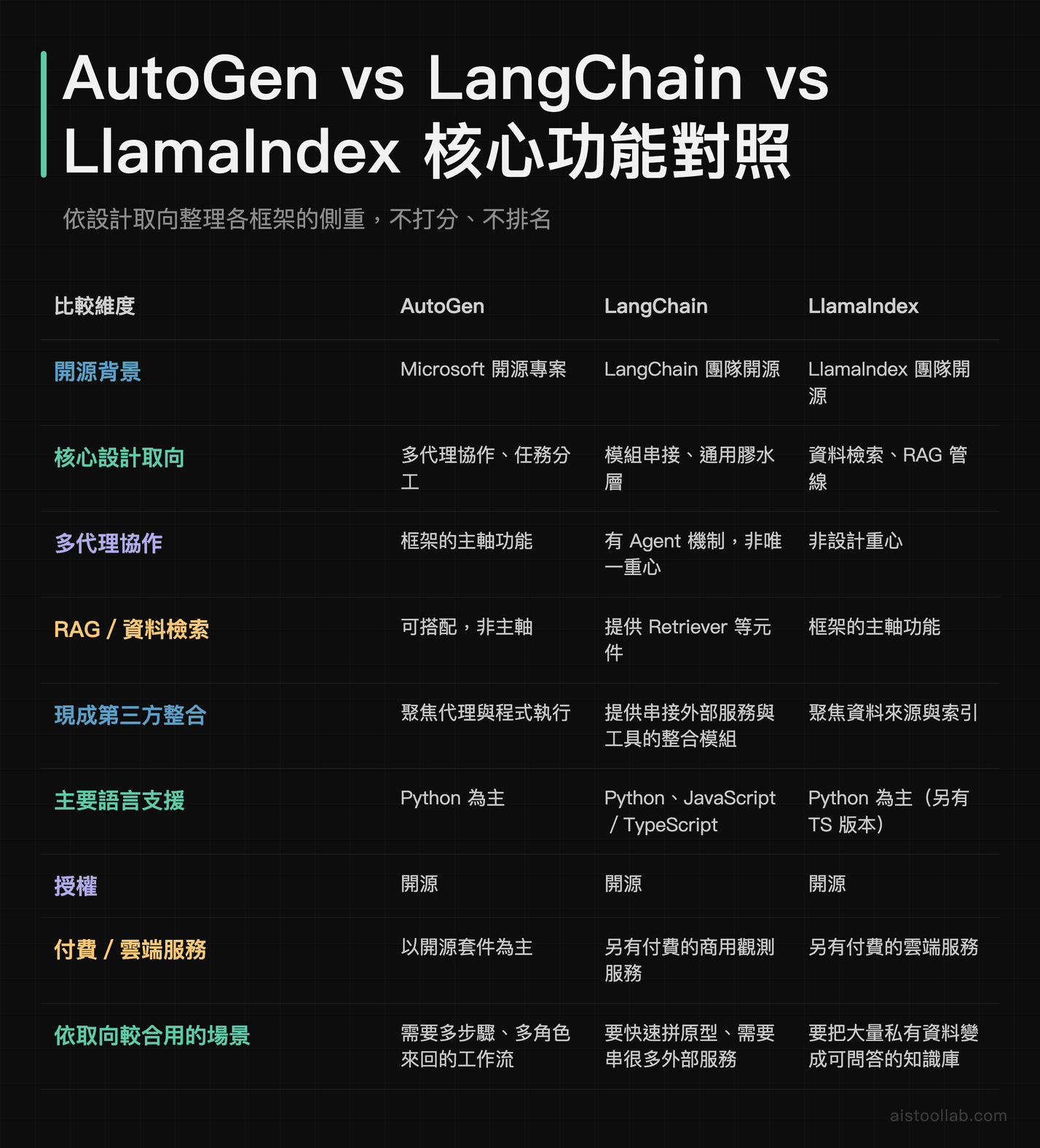 AutoGen LangChain LlamaIndex 三框架核心功能比較表：設計取向、語言支援與適合場景