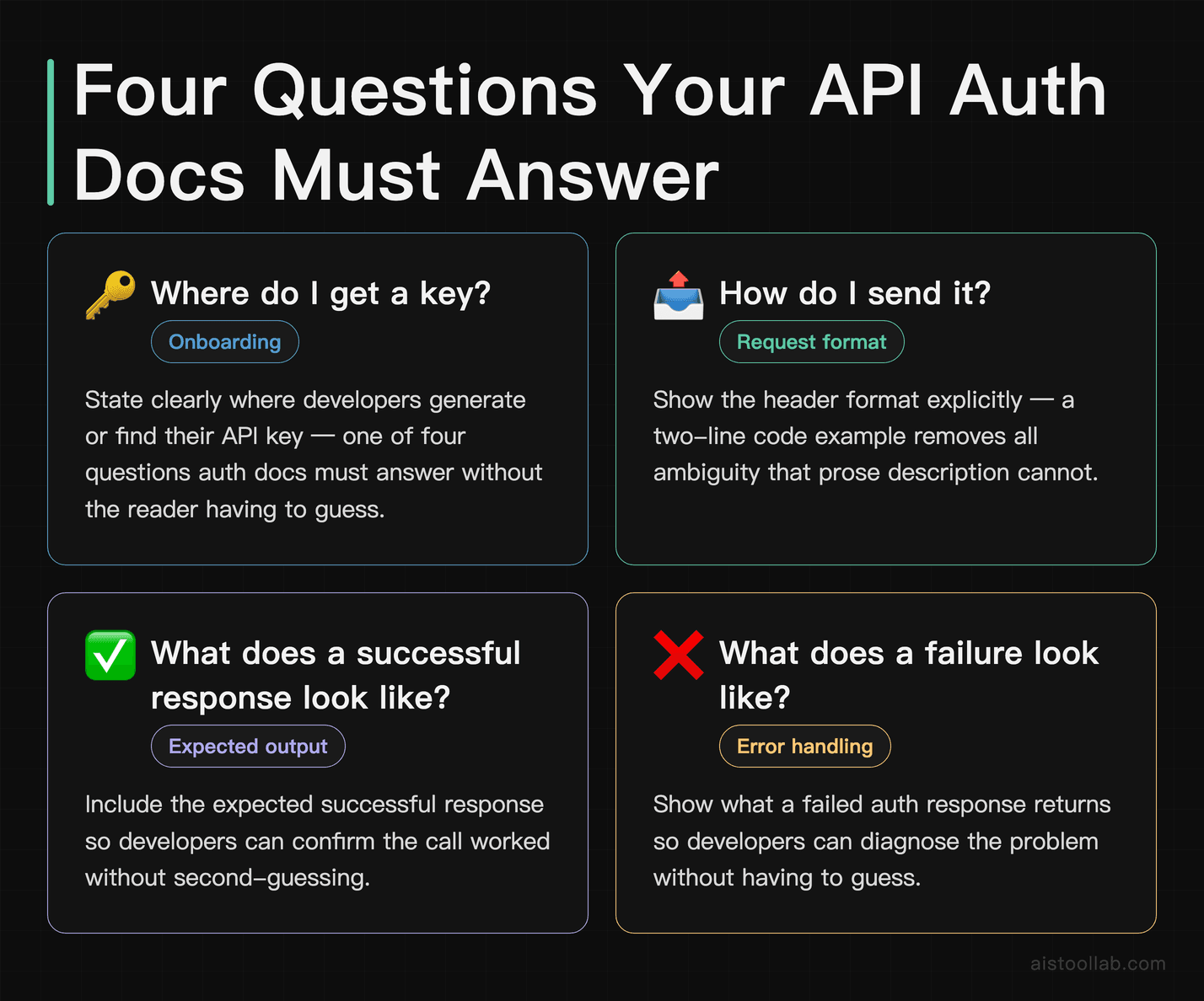 Four questions API authentication documentation must answer: key location, request format, success response, and failure response