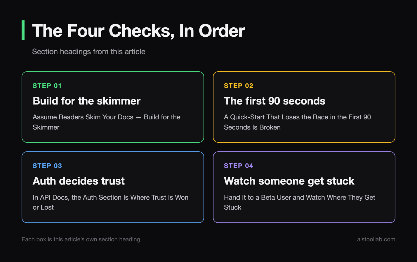 Overview of the four documentation checks covered in this article: build for the skimmer, the first 90 seconds of the quick-start, the auth section in API docs, and handing the docs to a beta user