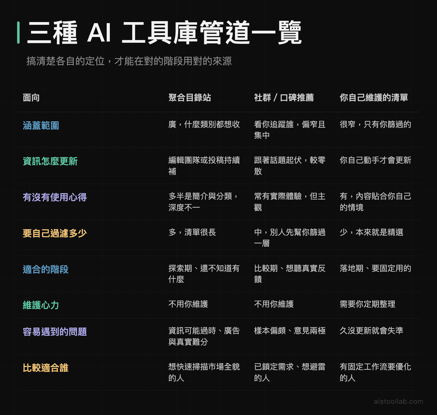 聚合目錄站、社群推薦、個人清單三種 AI 工具庫管道在涵蓋範圍、適用階段與維護心力上的完整比較