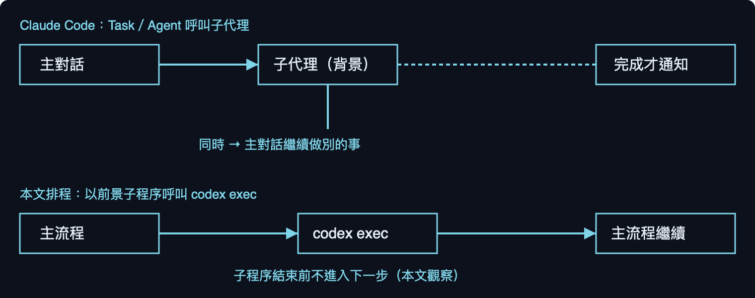 Claude Code 背景子代理與 codex exec 前景呼叫流程對比