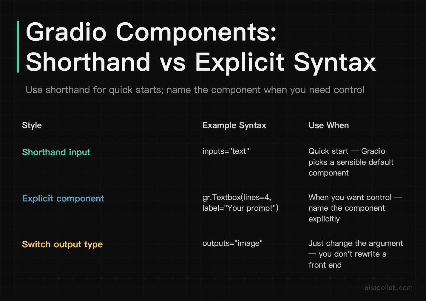 Comparison of Gradio input and output shorthand syntax versus explicit component definitions such as gr.Textbox