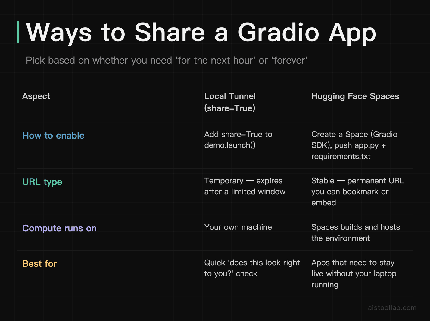 Comparison table of two Gradio sharing methods: temporary local tunnel with share=True versus permanent Hugging Face Spaces deployment
