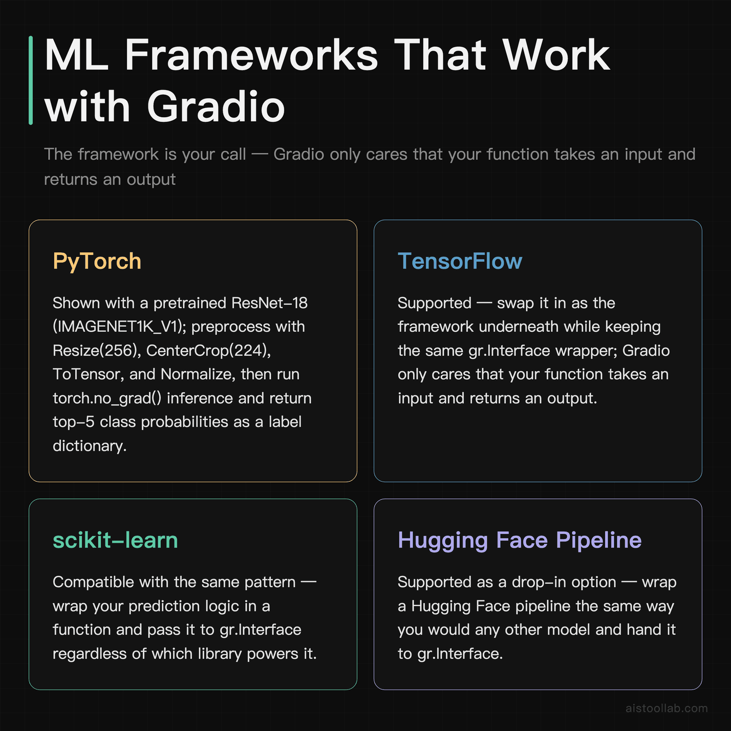 Grid of ML frameworks compatible with Gradio: PyTorch with ResNet-18 example, TensorFlow, scikit-learn, and Hugging Face Pipeline