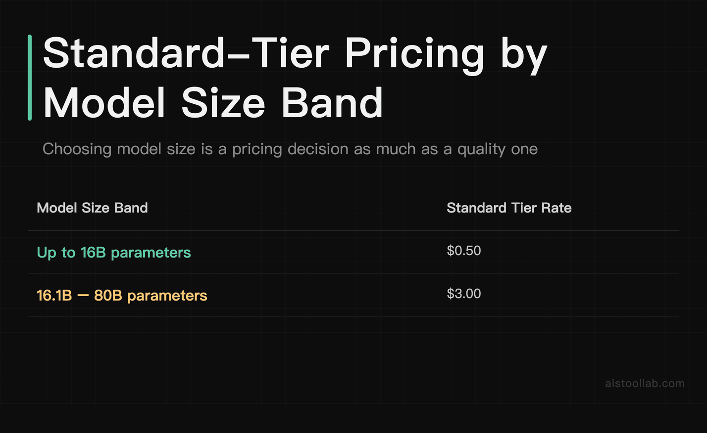 Fireworks AI Standard-tier rate comparison: up to 16B vs 16.1B–80B model size bands