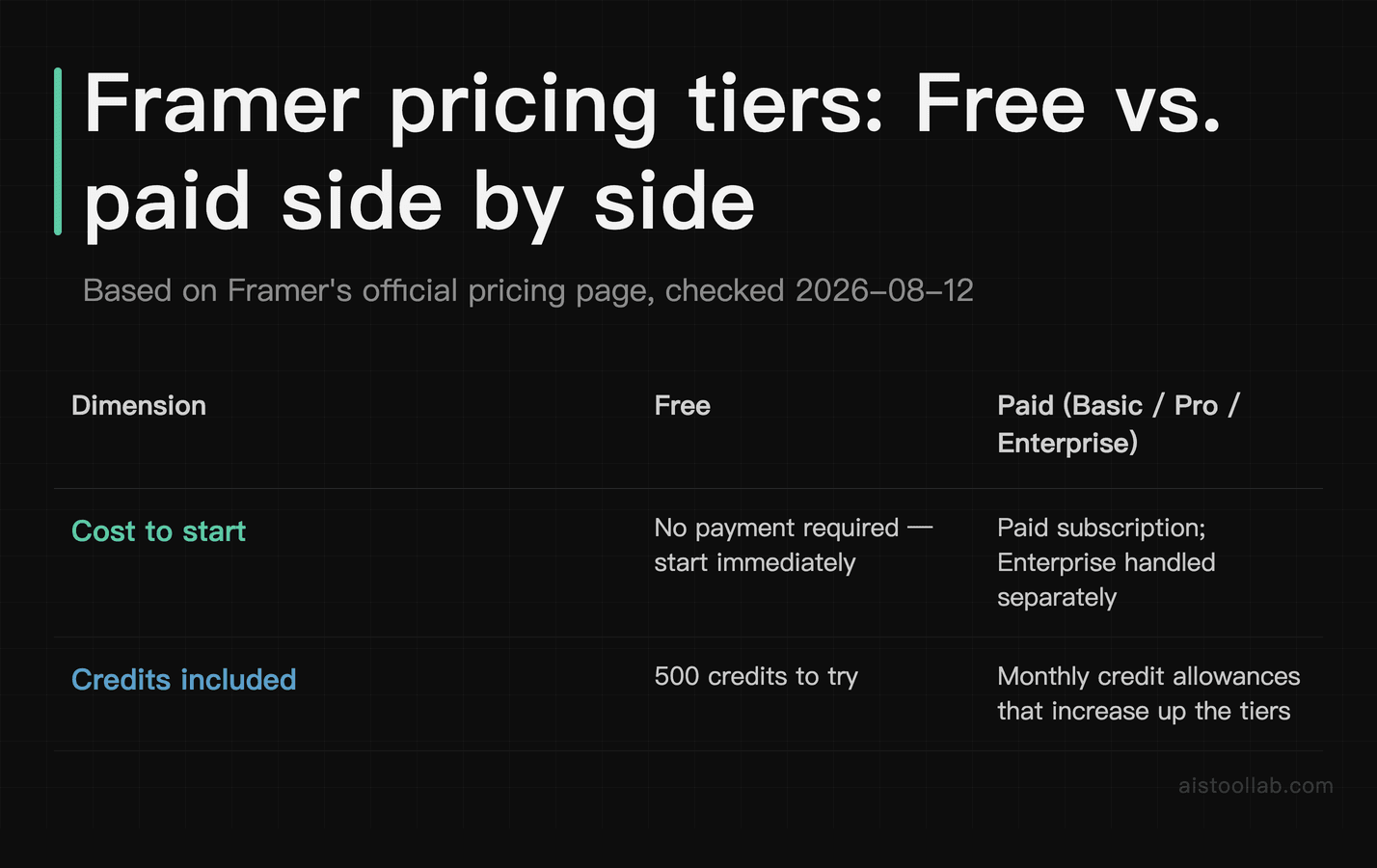 Framer pricing comparison: Free plan versus Basic, Pro, and Enterprise paid tiers — cost to start and credits included