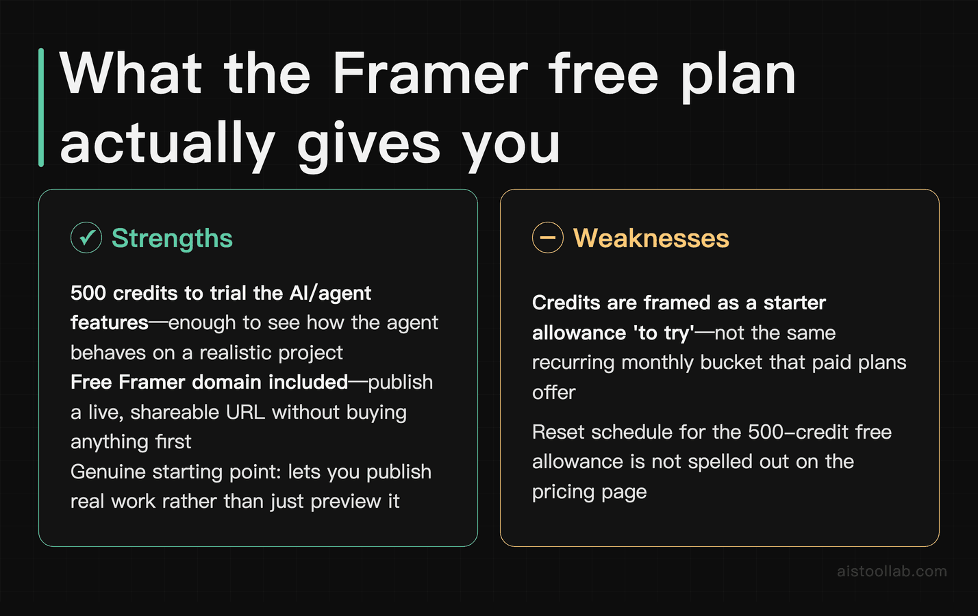 Pros and cons of the Framer free plan: 500 trial credits and a free domain versus an unspecified credit reset schedule