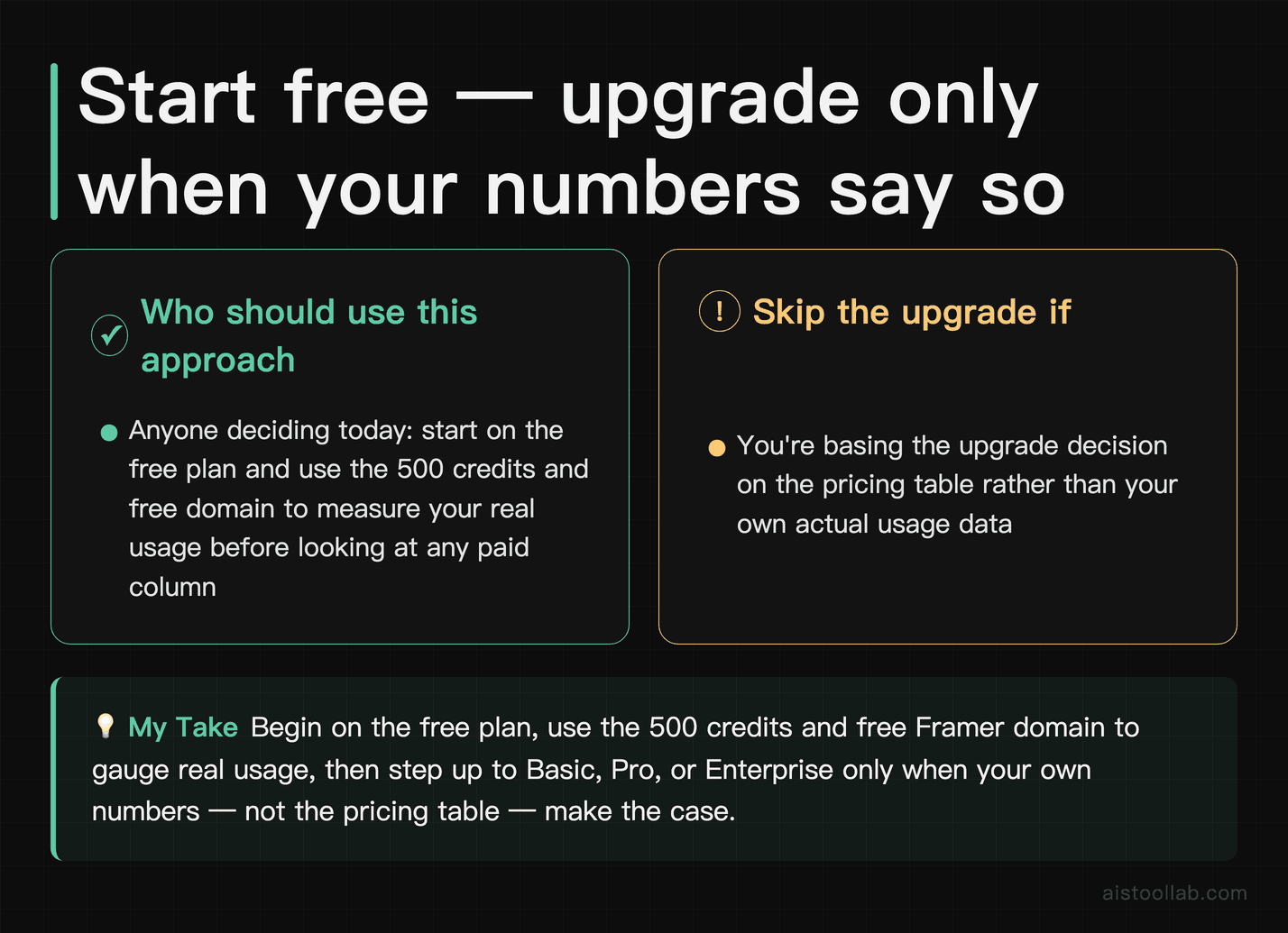 Verdict on upgrading from Framer's free plan: let real credit and domain usage data drive the move to Basic, Pro, or Pro Experts