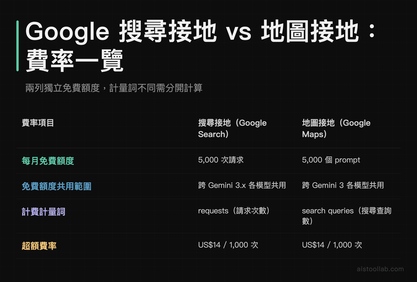 Gemini API 搜尋接地與地圖接地兩列費率比較：免費額度、共用範圍與超額計費方式