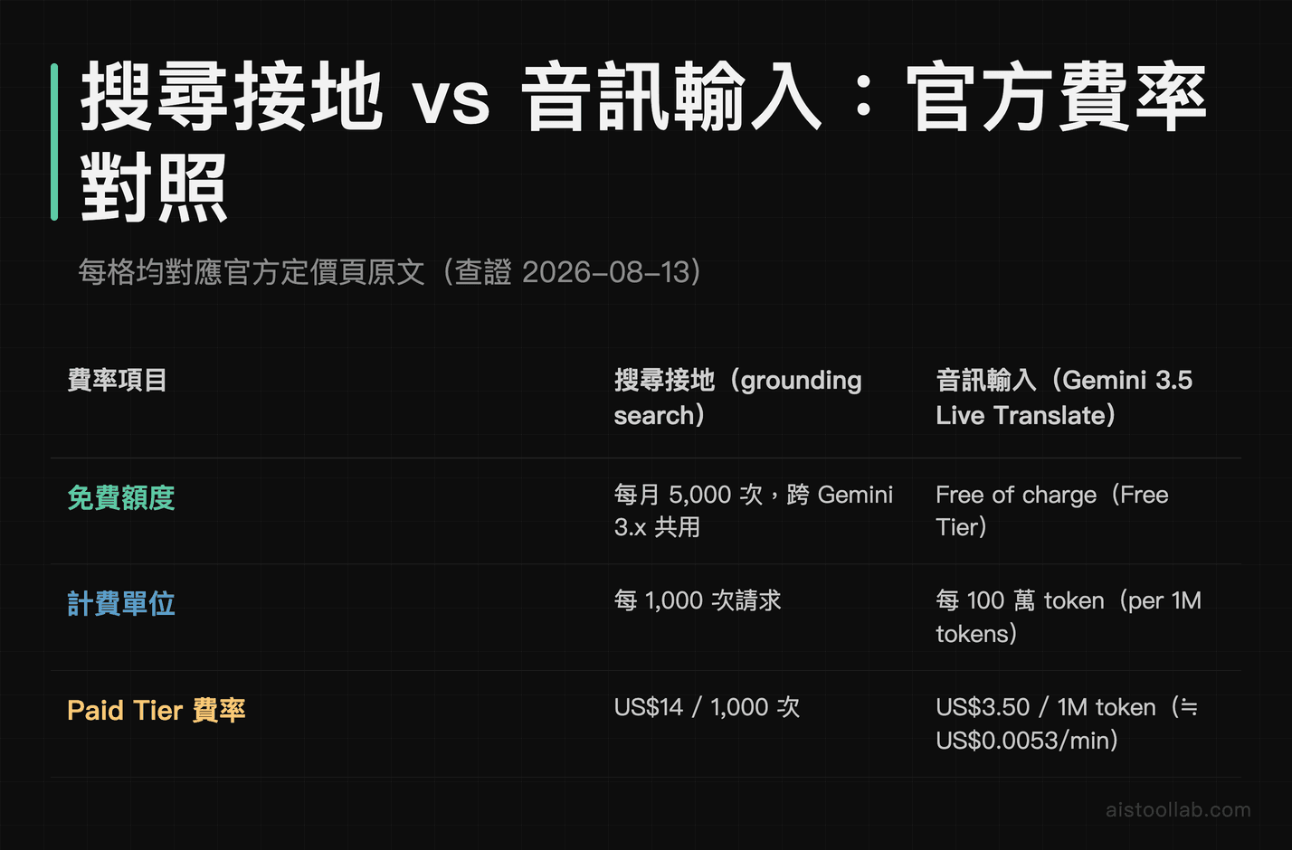 Gemini API 搜尋接地與音訊輸入費率對照表：免費額度、計費單位與 Paid Tier 單價